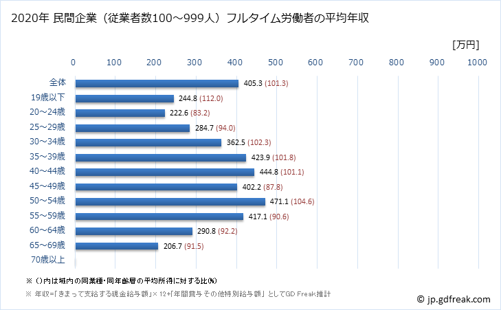 グラフ 年次 愛知県の平均年収 (木材・木製品製造業（家具を除くの常雇フルタイム) 民間企業（従業者数100～999人）フルタイム労働者の平均年収