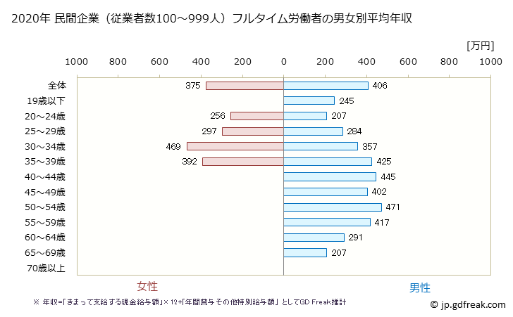 グラフ 年次 愛知県の平均年収 (木材・木製品製造業（家具を除くの常雇フルタイム) 民間企業（従業者数100～999人）フルタイム労働者の男女別平均年収