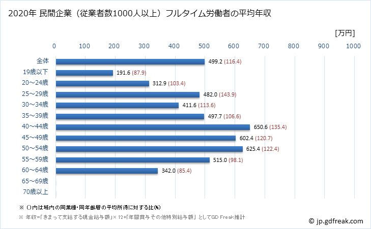 グラフ 年次 愛知県の平均年収 (家具・装備品製造業の常雇フルタイム) 民間企業（従業者数1000人以上）フルタイム労働者の平均年収