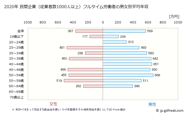 グラフ 年次 愛知県の平均年収 (家具・装備品製造業の常雇フルタイム) 民間企業（従業者数1000人以上）フルタイム労働者の男女別平均年収