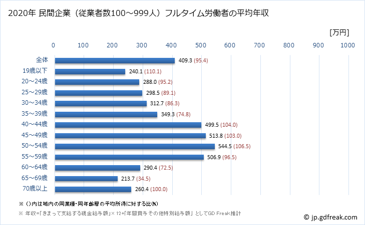 グラフ 年次 愛知県の平均年収 (家具・装備品製造業の常雇フルタイム) 民間企業（従業者数100～999人）フルタイム労働者の平均年収