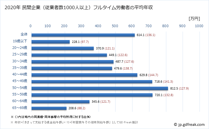 グラフ 年次 愛知県の平均年収 (パルプ・紙・紙加工品製造業の常雇フルタイム) 民間企業（従業者数1000人以上）フルタイム労働者の平均年収