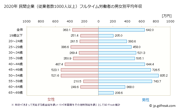 グラフ 年次 愛知県の平均年収 (パルプ・紙・紙加工品製造業の常雇フルタイム) 民間企業（従業者数1000人以上）フルタイム労働者の男女別平均年収