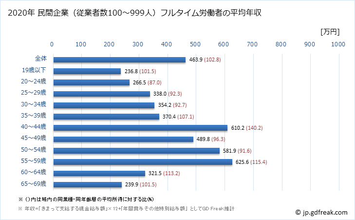 グラフ 年次 愛知県の平均年収 (パルプ・紙・紙加工品製造業の常雇フルタイム) 民間企業（従業者数100～999人）フルタイム労働者の平均年収