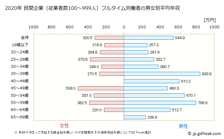 グラフ 年次 愛知県の平均年収 (パルプ・紙・紙加工品製造業の常雇フルタイム) 民間企業（従業者数100～999人）フルタイム労働者の男女別平均年収