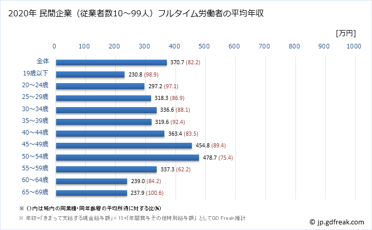 グラフ 年次 愛知県の平均年収 (パルプ・紙・紙加工品製造業の常雇フルタイム) 民間企業（従業者数10～99人）フルタイム労働者の平均年収