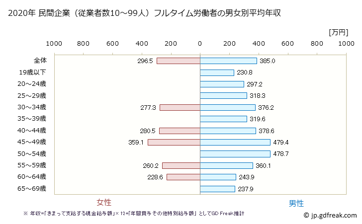 グラフ 年次 愛知県の平均年収 (パルプ・紙・紙加工品製造業の常雇フルタイム) 民間企業（従業者数10～99人）フルタイム労働者の男女別平均年収