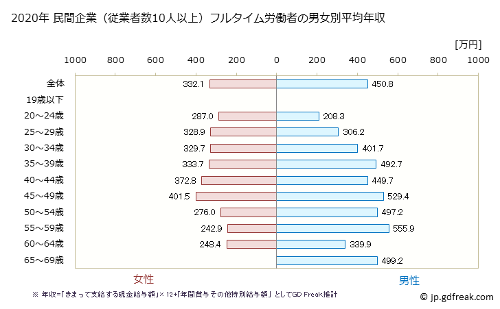 グラフ 年次 愛知県の平均年収 (印刷・同関連業の常雇フルタイム) 民間企業（従業者数10人以上）フルタイム労働者の男女別平均年収