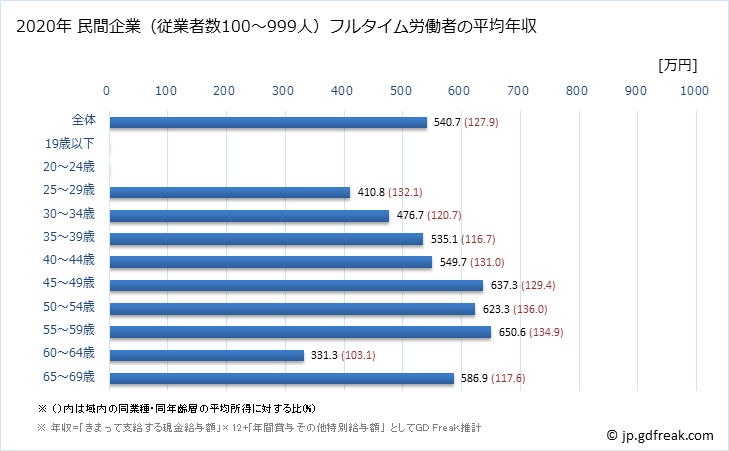 グラフ 年次 愛知県の平均年収 (印刷・同関連業の常雇フルタイム) 民間企業（従業者数100～999人）フルタイム労働者の平均年収