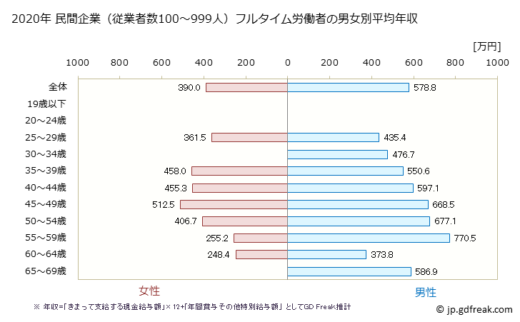 グラフ 年次 愛知県の平均年収 (印刷・同関連業の常雇フルタイム) 民間企業（従業者数100～999人）フルタイム労働者の男女別平均年収