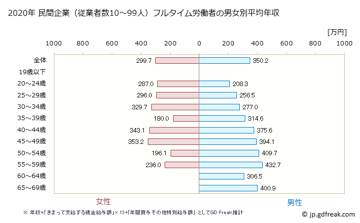 グラフ 年次 愛知県の平均年収 (印刷・同関連業の常雇フルタイム) 民間企業（従業者数10～99人）フルタイム労働者の男女別平均年収