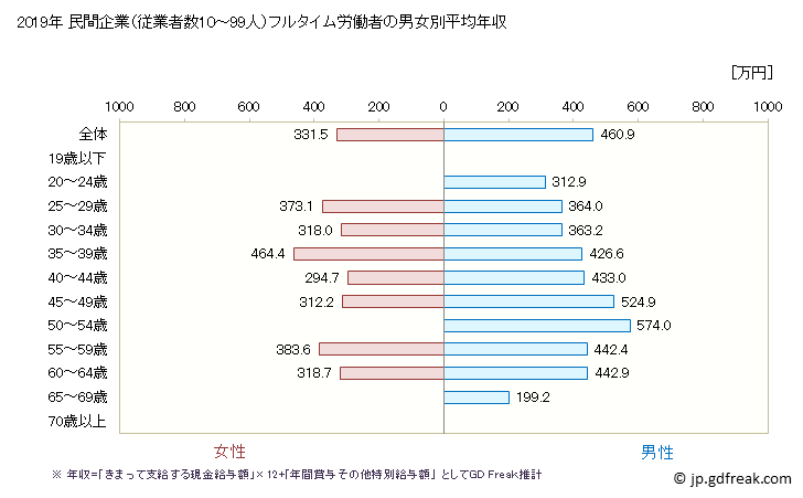 グラフ 年次 愛知県の平均年収 (印刷・同関連業の常雇フルタイム) 