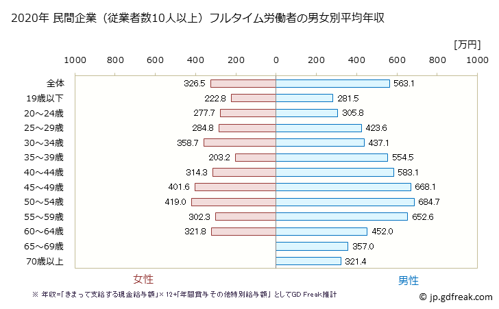 グラフ 年次 愛知県の平均年収 (化学工業の常雇フルタイム) 民間企業（従業者数10人以上）フルタイム労働者の男女別平均年収