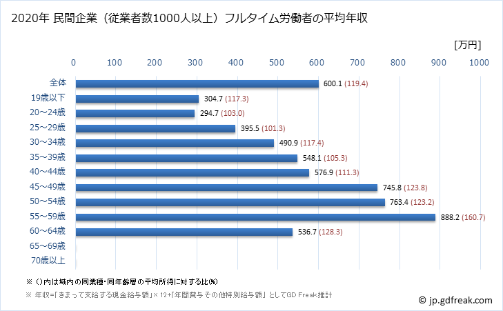 グラフ 年次 愛知県の平均年収 (化学工業の常雇フルタイム) 民間企業（従業者数1000人以上）フルタイム労働者の平均年収