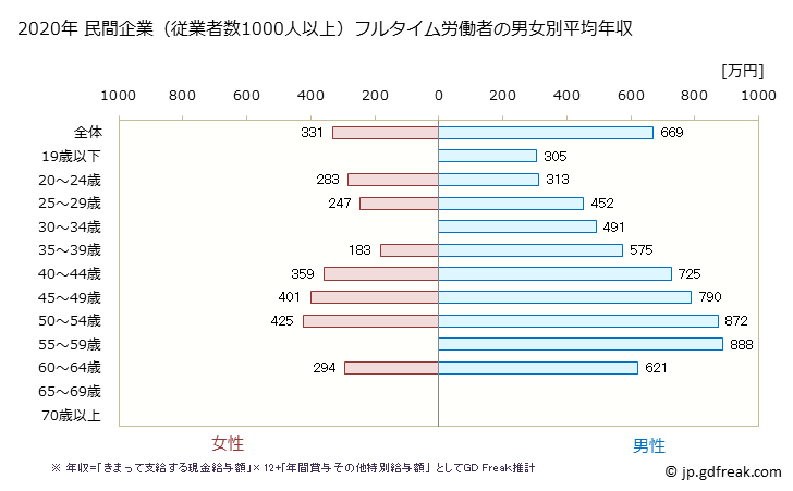 グラフ 年次 愛知県の平均年収 (化学工業の常雇フルタイム) 民間企業（従業者数1000人以上）フルタイム労働者の男女別平均年収