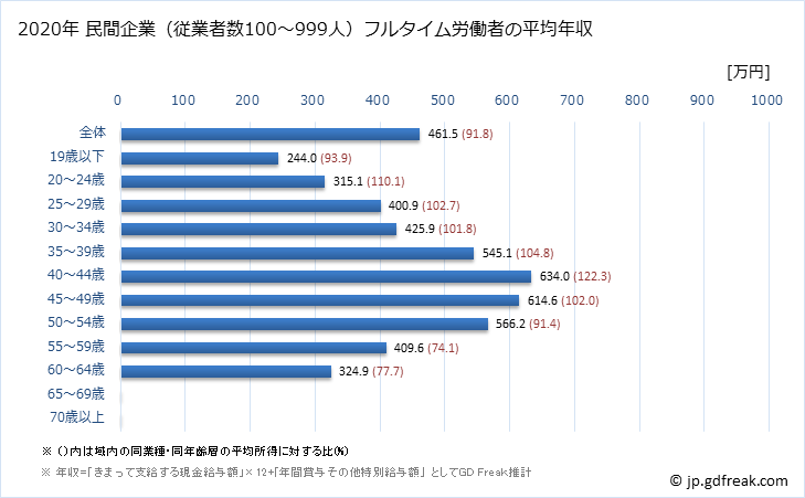 グラフ 年次 愛知県の平均年収 (化学工業の常雇フルタイム) 民間企業（従業者数100～999人）フルタイム労働者の平均年収