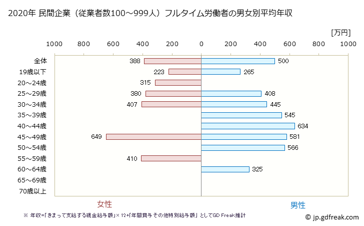 グラフ 年次 愛知県の平均年収 (化学工業の常雇フルタイム) 民間企業（従業者数100～999人）フルタイム労働者の男女別平均年収