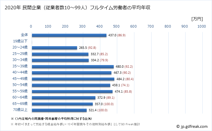 グラフ 年次 愛知県の平均年収 (化学工業の常雇フルタイム) 民間企業（従業者数10～99人）フルタイム労働者の平均年収