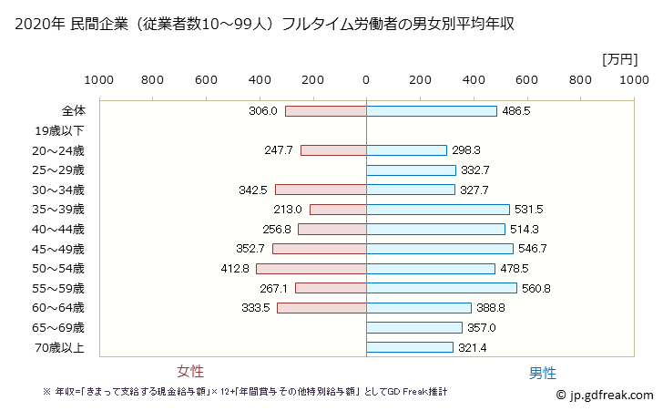 グラフ 年次 愛知県の平均年収 (化学工業の常雇フルタイム) 民間企業（従業者数10～99人）フルタイム労働者の男女別平均年収
