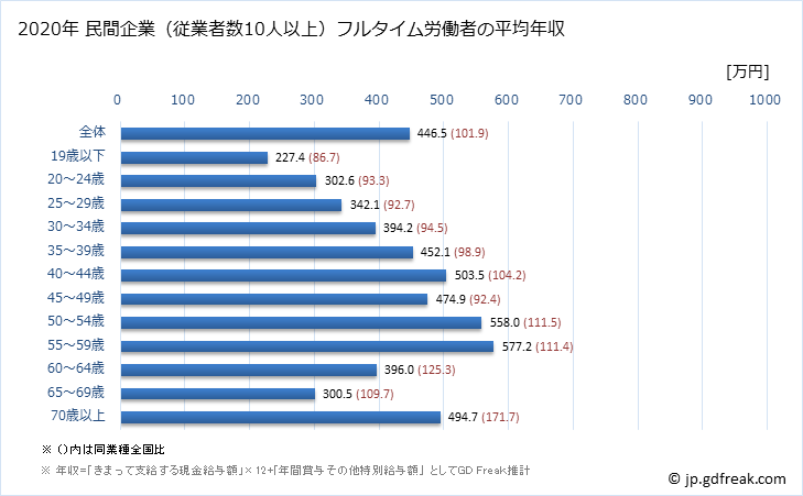 グラフ 年次 愛知県の平均年収 (プラスチック製品製造業（別掲を除くの常雇フルタイム) 民間企業（従業者数10人以上）フルタイム労働者の平均年収