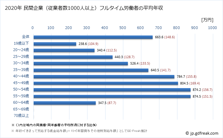グラフ 年次 愛知県の平均年収 (プラスチック製品製造業（別掲を除くの常雇フルタイム) 民間企業（従業者数1000人以上）フルタイム労働者の平均年収