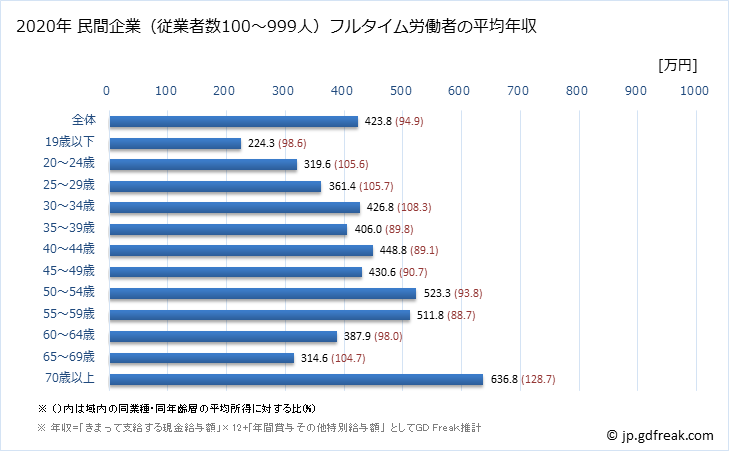 グラフ 年次 愛知県の平均年収 (プラスチック製品製造業（別掲を除くの常雇フルタイム) 民間企業（従業者数100～999人）フルタイム労働者の平均年収