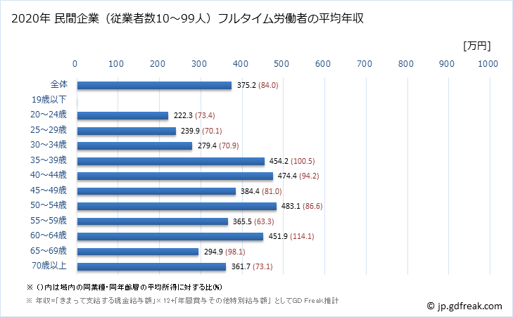 グラフ 年次 愛知県の平均年収 (プラスチック製品製造業（別掲を除くの常雇フルタイム) 民間企業（従業者数10～99人）フルタイム労働者の平均年収
