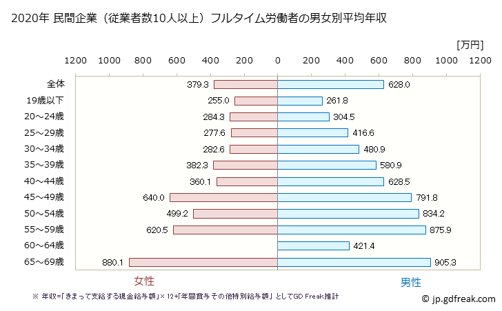 グラフ 年次 愛知県の平均年収 (ゴム製品製造業の常雇フルタイム) 民間企業（従業者数10人以上）フルタイム労働者の男女別平均年収