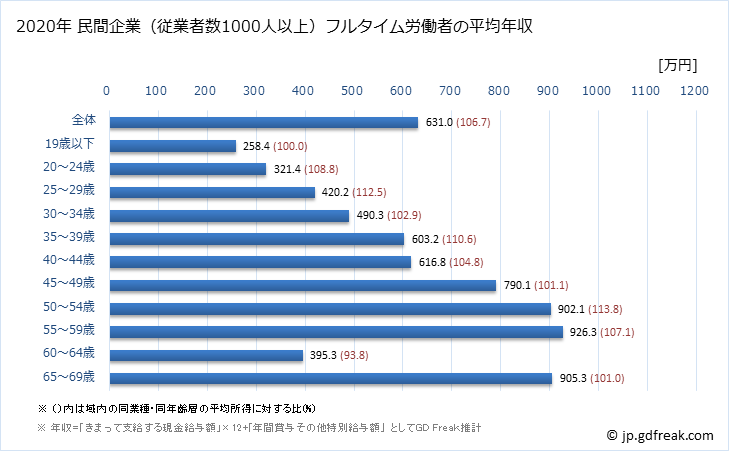 グラフ 年次 愛知県の平均年収 (ゴム製品製造業の常雇フルタイム) 民間企業（従業者数1000人以上）フルタイム労働者の平均年収
