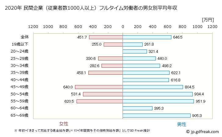 グラフ 年次 愛知県の平均年収 (ゴム製品製造業の常雇フルタイム) 民間企業（従業者数1000人以上）フルタイム労働者の男女別平均年収