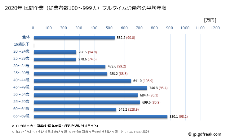 グラフ 年次 愛知県の平均年収 (ゴム製品製造業の常雇フルタイム) 民間企業（従業者数100～999人）フルタイム労働者の平均年収
