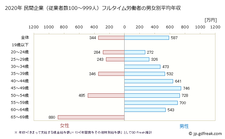 グラフ 年次 愛知県の平均年収 (ゴム製品製造業の常雇フルタイム) 民間企業（従業者数100～999人）フルタイム労働者の男女別平均年収