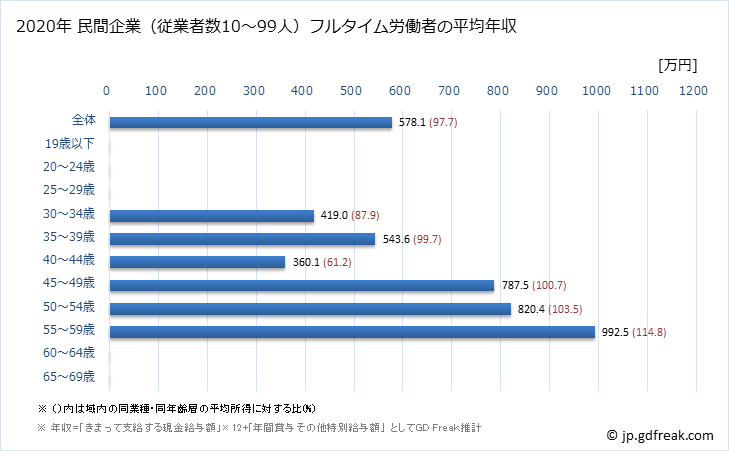 グラフ 年次 愛知県の平均年収 (ゴム製品製造業の常雇フルタイム) 民間企業（従業者数10～99人）フルタイム労働者の平均年収