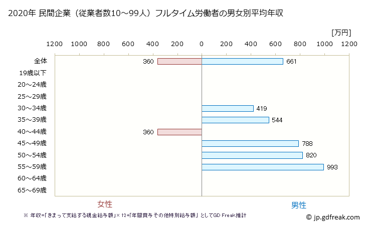 グラフ 年次 愛知県の平均年収 (ゴム製品製造業の常雇フルタイム) 民間企業（従業者数10～99人）フルタイム労働者の男女別平均年収