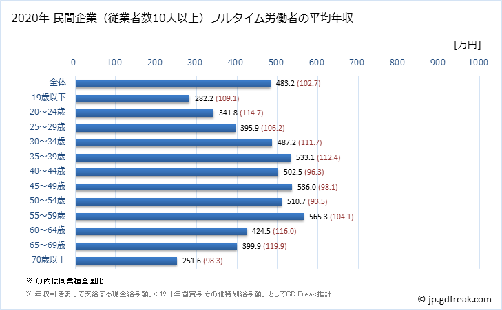 グラフ 年次 愛知県の平均年収 (窯業・土石製品製造業の常雇フルタイム) 民間企業（従業者数10人以上）フルタイム労働者の平均年収
