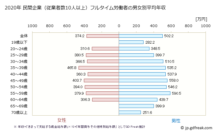 グラフ 年次 愛知県の平均年収 (窯業・土石製品製造業の常雇フルタイム) 民間企業（従業者数10人以上）フルタイム労働者の男女別平均年収