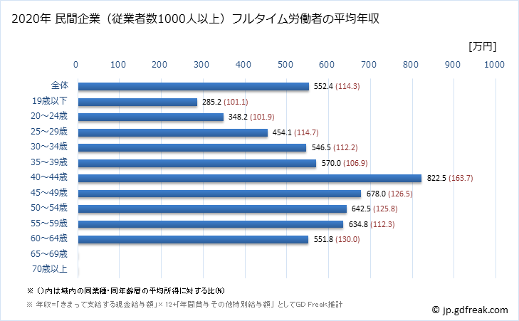 グラフ 年次 愛知県の平均年収 (窯業・土石製品製造業の常雇フルタイム) 民間企業（従業者数1000人以上）フルタイム労働者の平均年収