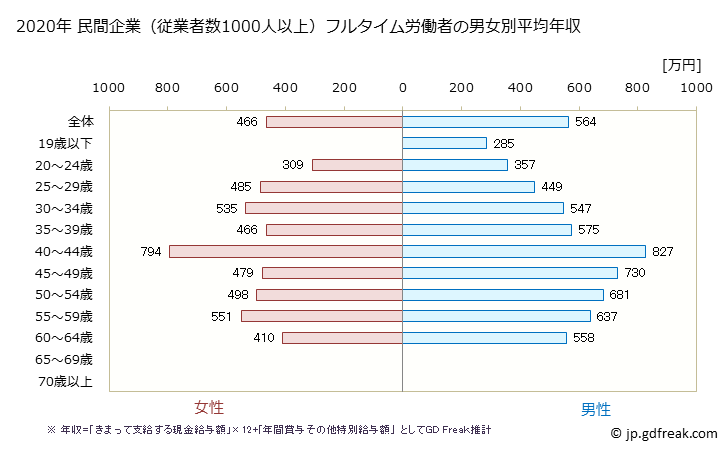 グラフ 年次 愛知県の平均年収 (窯業・土石製品製造業の常雇フルタイム) 民間企業（従業者数1000人以上）フルタイム労働者の男女別平均年収