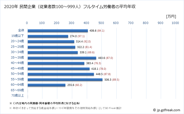 グラフ 年次 愛知県の平均年収 (窯業・土石製品製造業の常雇フルタイム) 民間企業（従業者数100～999人）フルタイム労働者の平均年収
