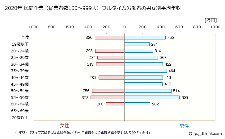 グラフ 年次 愛知県の平均年収 (窯業・土石製品製造業の常雇フルタイム) 民間企業（従業者数100～999人）フルタイム労働者の男女別平均年収