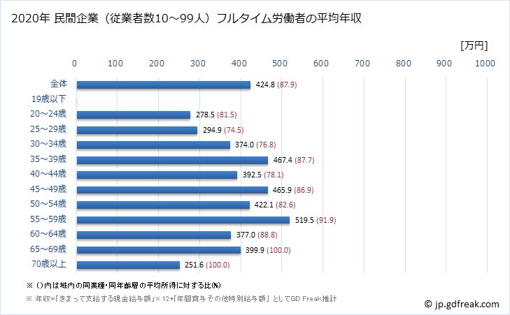 グラフ 年次 愛知県の平均年収 (窯業・土石製品製造業の常雇フルタイム) 民間企業（従業者数10～99人）フルタイム労働者の平均年収