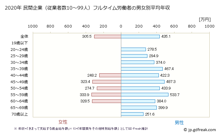 グラフ 年次 愛知県の平均年収 (窯業・土石製品製造業の常雇フルタイム) 民間企業（従業者数10～99人）フルタイム労働者の男女別平均年収