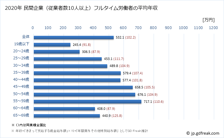 グラフ 年次 愛知県の平均年収 (鉄鋼業の常雇フルタイム) 民間企業（従業者数10人以上）フルタイム労働者の平均年収