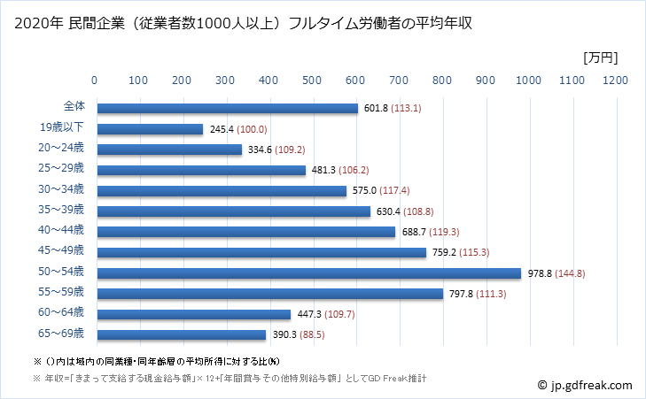 グラフ 年次 愛知県の平均年収 (鉄鋼業の常雇フルタイム) 民間企業（従業者数1000人以上）フルタイム労働者の平均年収