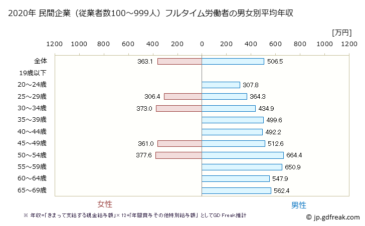 グラフ 年次 愛知県の平均年収 (鉄鋼業の常雇フルタイム) 民間企業（従業者数100～999人）フルタイム労働者の男女別平均年収