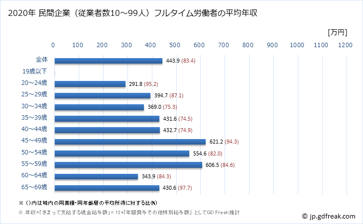 グラフ 年次 愛知県の平均年収 (鉄鋼業の常雇フルタイム) 民間企業（従業者数10～99人）フルタイム労働者の平均年収