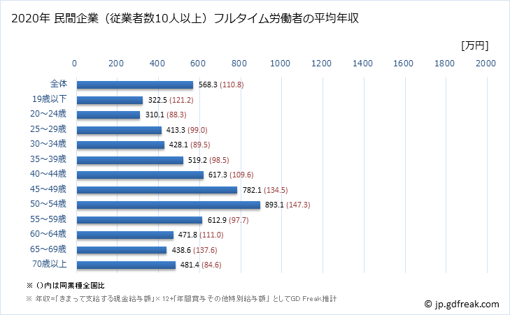 グラフ 年次 愛知県の平均年収 (非鉄金属製造業の常雇フルタイム) 民間企業（従業者数10人以上）フルタイム労働者の平均年収