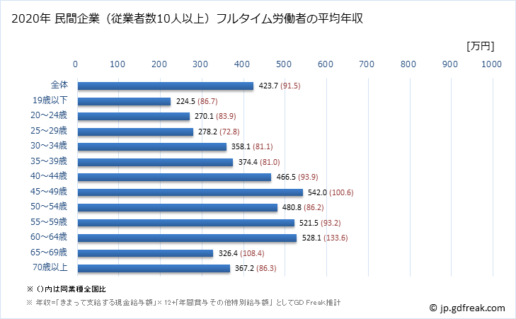 グラフ 年次 愛知県の平均年収 (金属製品製造業の常雇フルタイム) 民間企業（従業者数10人以上）フルタイム労働者の平均年収
