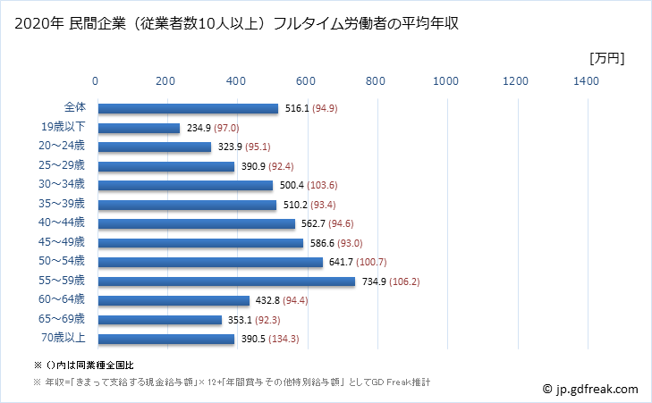 グラフ 年次 愛知県の平均年収 (生産用機械器具製造業の常雇フルタイム) 民間企業（従業者数10人以上）フルタイム労働者の平均年収