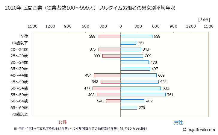 グラフ 年次 愛知県の平均年収 (生産用機械器具製造業の常雇フルタイム) 民間企業（従業者数100～999人）フルタイム労働者の男女別平均年収